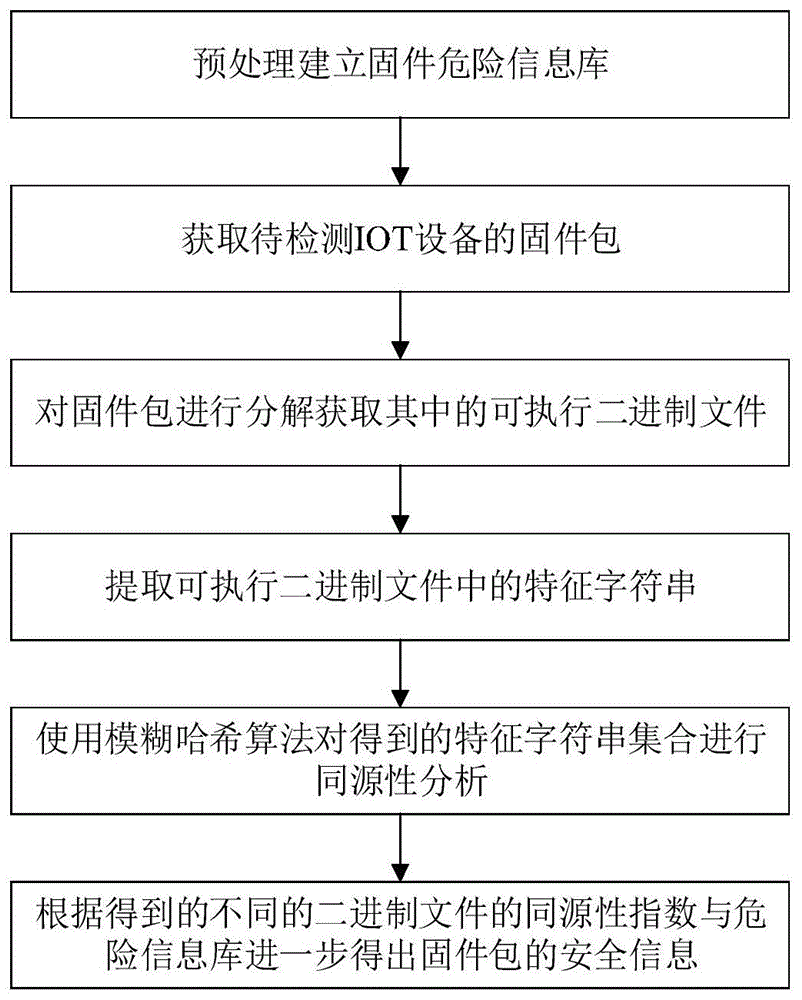 一种基于模糊哈希的跨平台固件同源性安全检测方法与流程