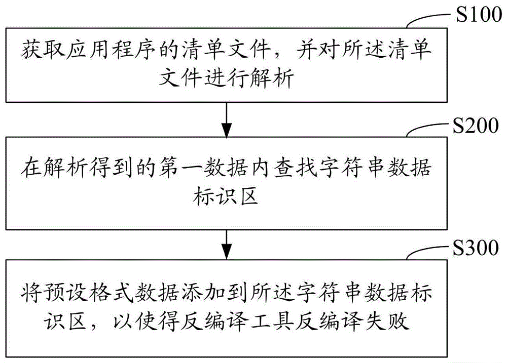 一种防止应用程序反编译的方法、存储介质及终端设备与流程