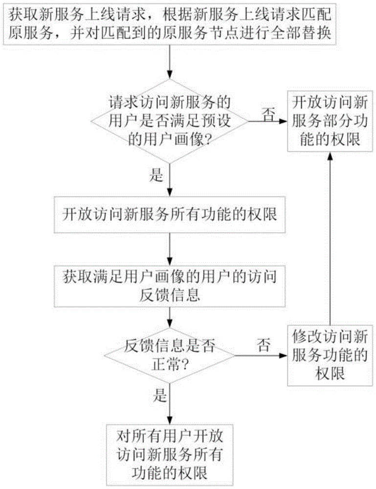 服务灰度发布方法、装置、介质及电子设备与流程