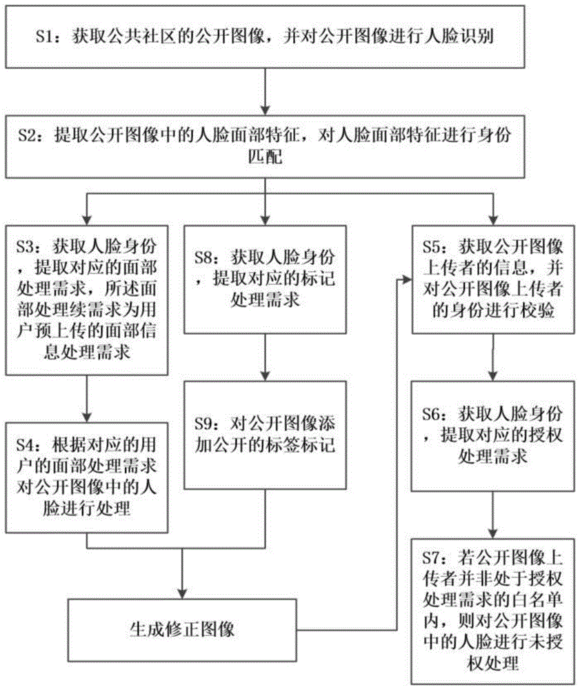 一种基于个人信息安全的公共社区图像修正方法及其系统与流程