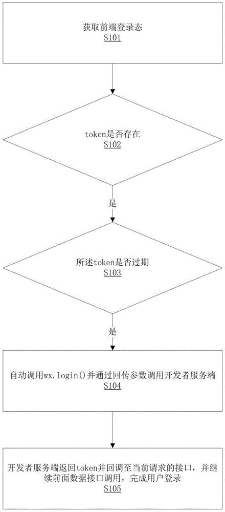 一种微信小程序自动登录方法及存储设备与流程