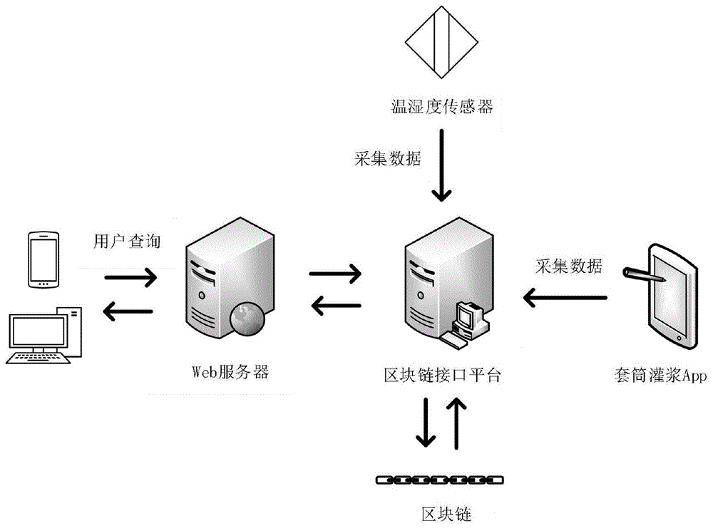 一种基于RFID和区块链的套筒灌浆施工连接数据的可信方法与流程