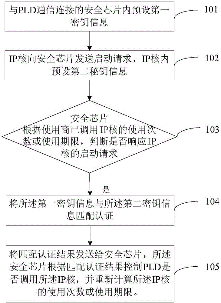 一种IP核授权方法、装置及PLD与流程