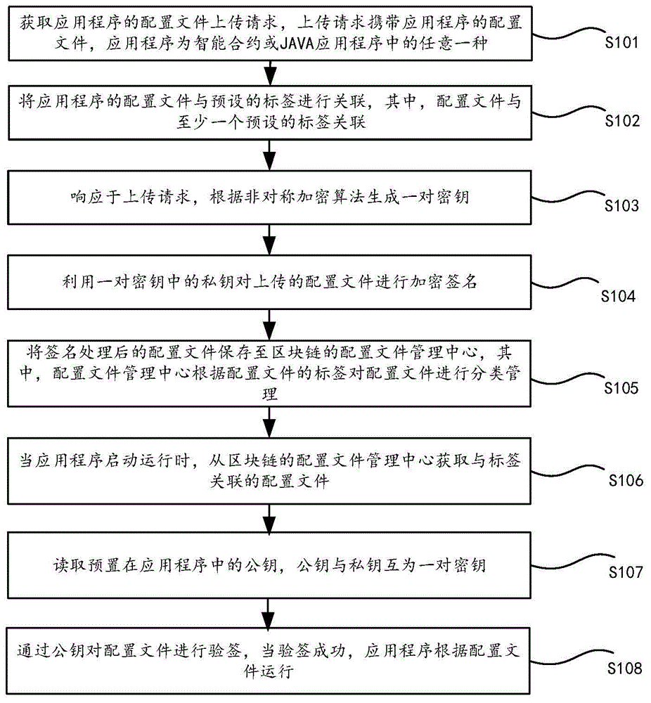 一种应用程序的配置文件管理方法及装置与流程