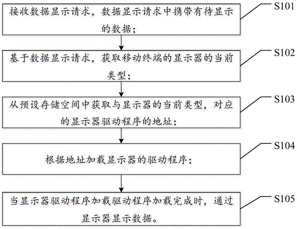 驱动程序加载方法、装置、移动终端及存储介质与流程