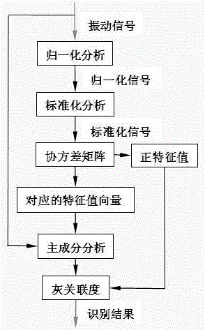 一种参数方差含零值的水电机组振动故障诊断算法的制作方法