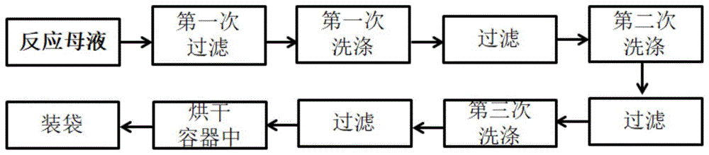 一种集成过滤洗涤存储功能的容器的制作方法