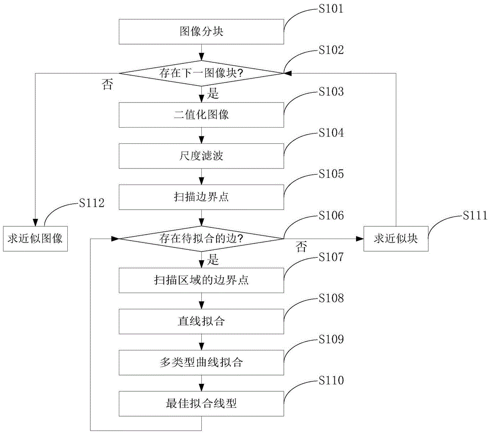 基于边界扫描的多wedgelet图像近似方法与流程