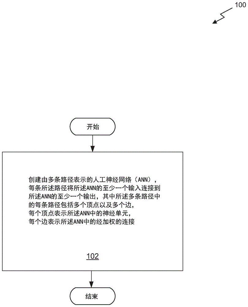 利用网络中的路径来表示神经网络以提高神经网络的性能的制作方法