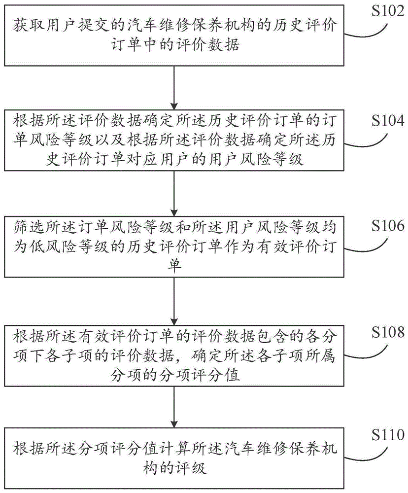 汽车维修保养机构评级方法及装置与流程