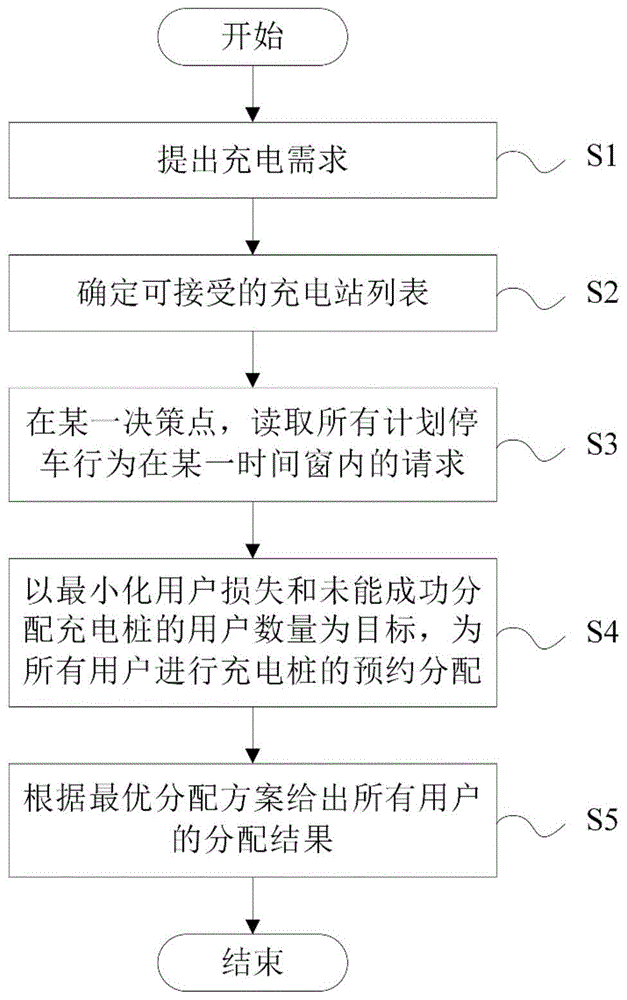 基于预约的充电桩分配方法及系统与流程