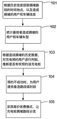 一种路灯充电桩智能预约方法与系统与流程