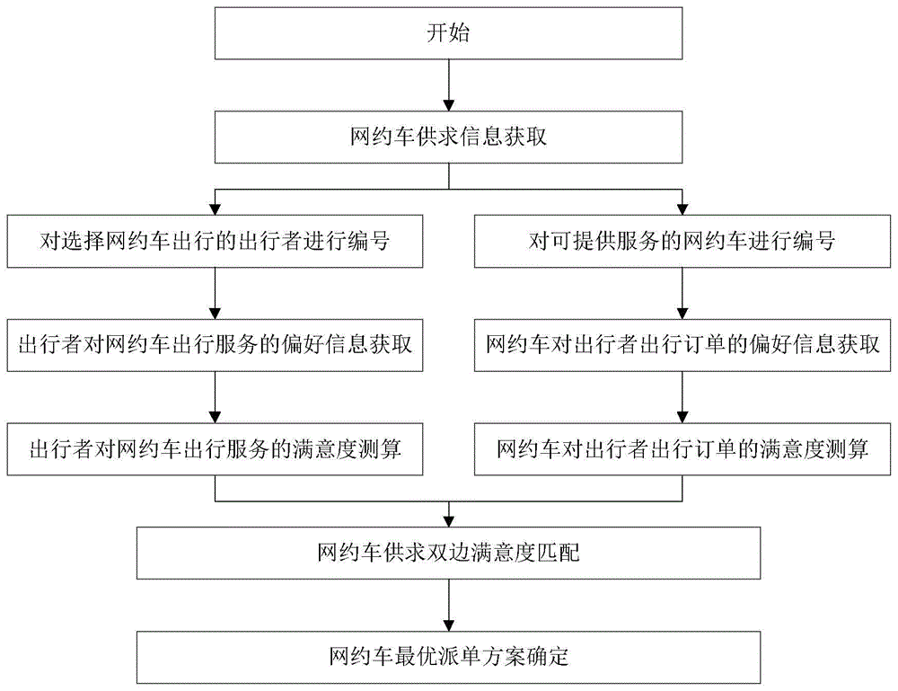 一种基于供求双边满意度匹配的网约车派单方法与流程