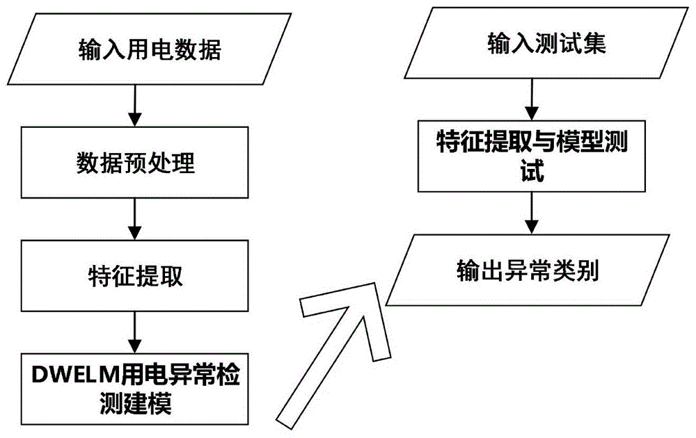 基于深度加权神经网络的异常用电检测方法与流程