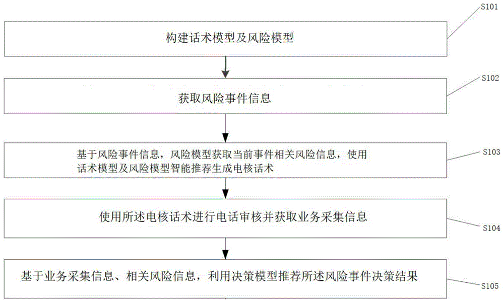 利用话术智能推荐的风险控制方法及装置与流程