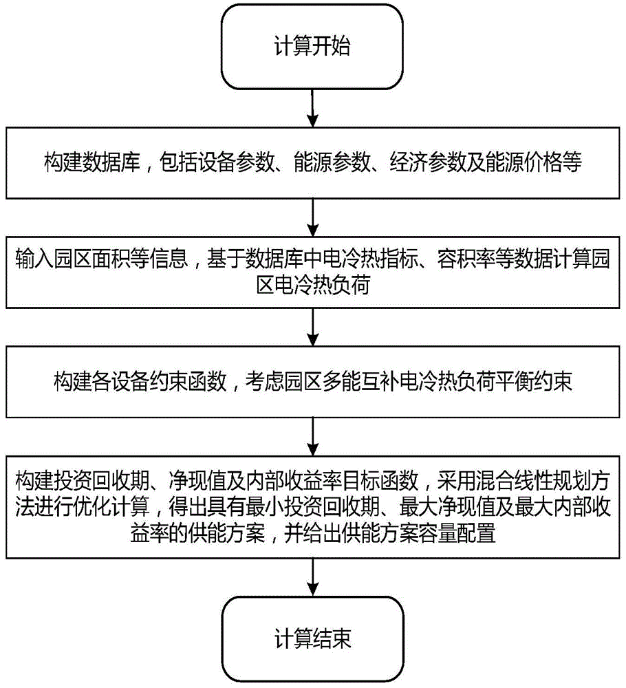 一种园区多能互补供能方案配置方法与流程