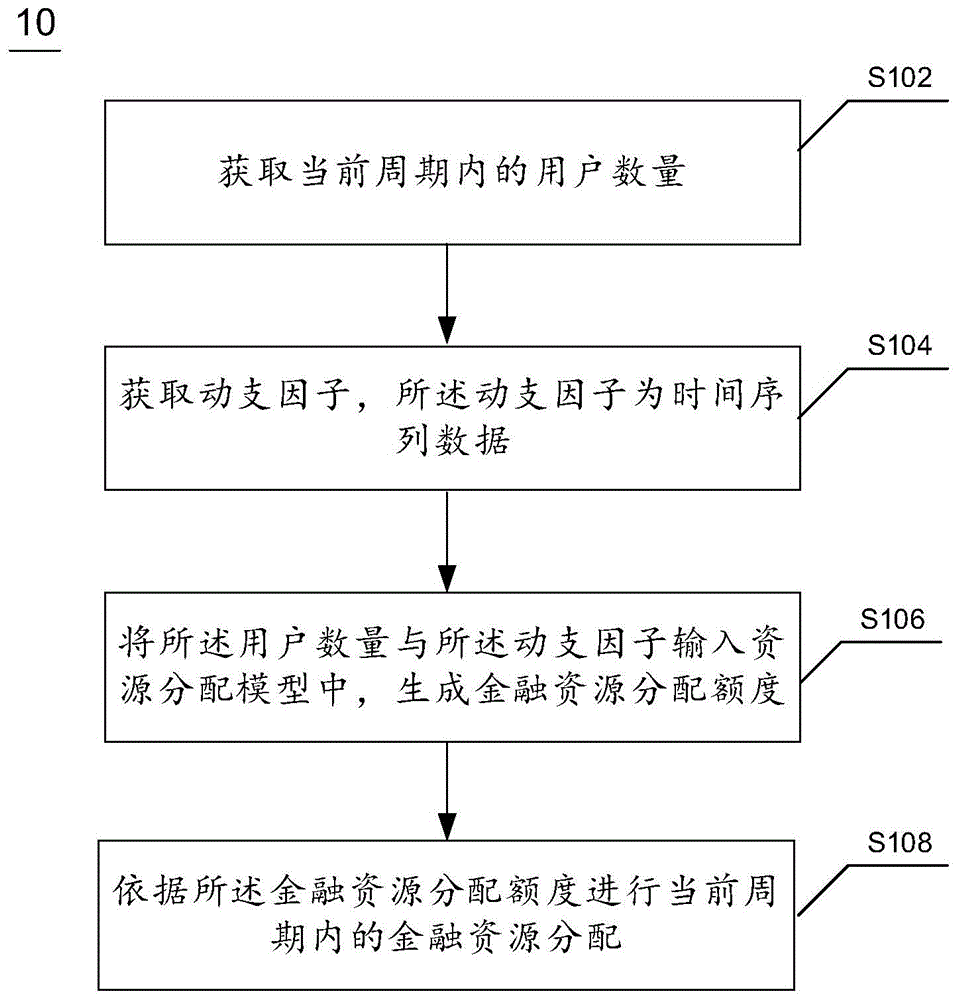 金融资源分配方法、装置及电子设备与流程