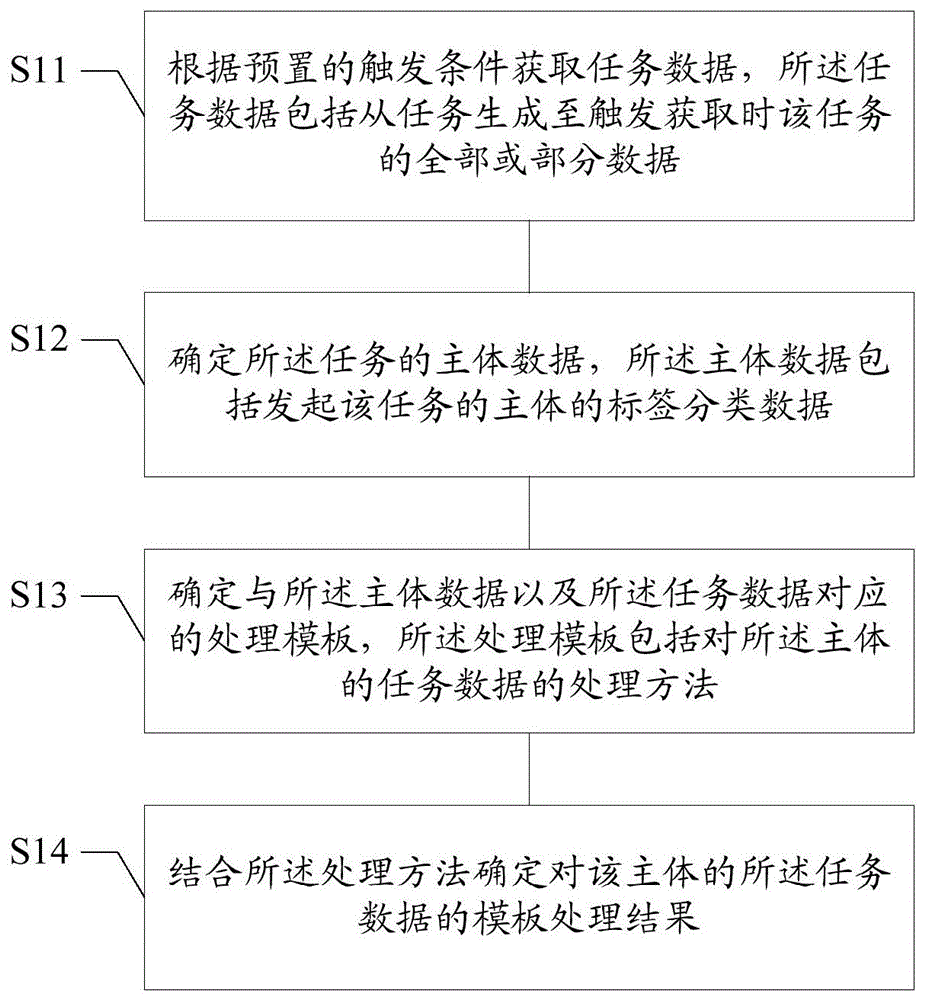 任务数据处理方法及装置、电子设备、介质与流程