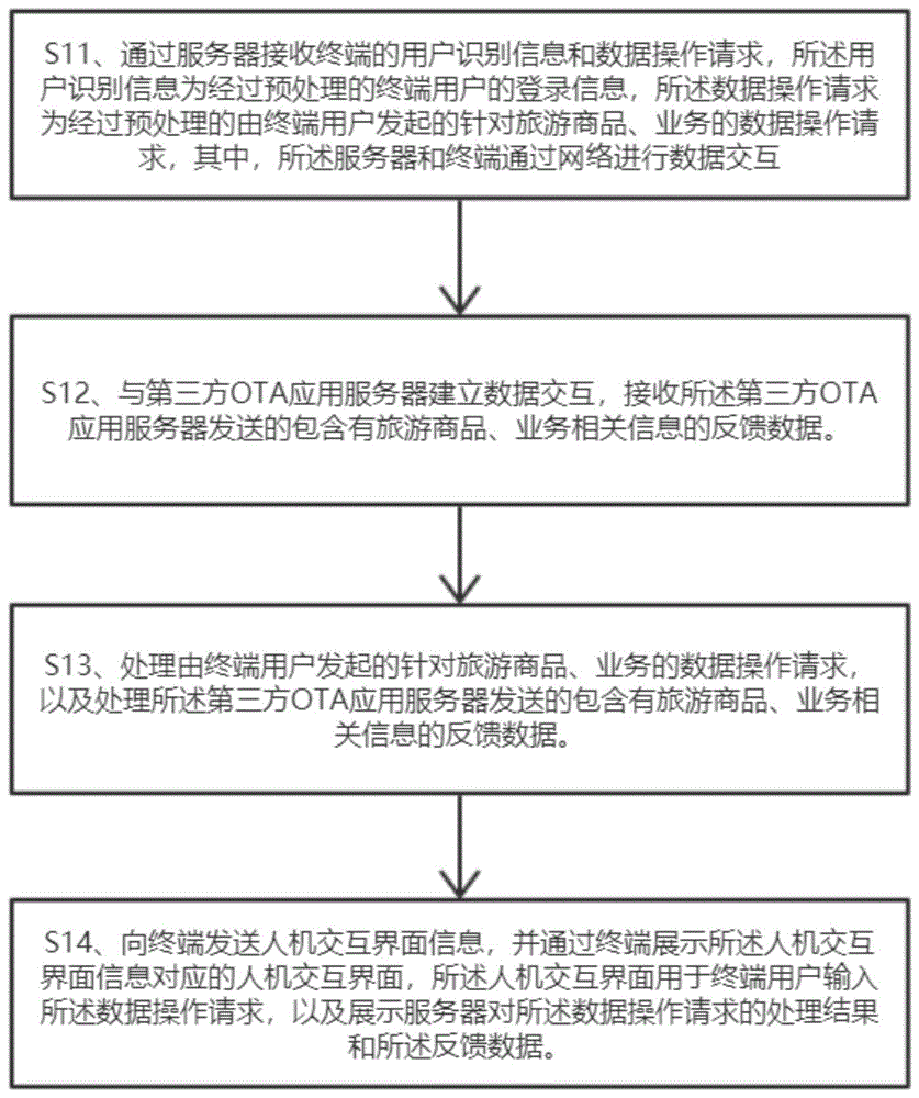 一种旅游信息管理方法、服务器及系统与流程