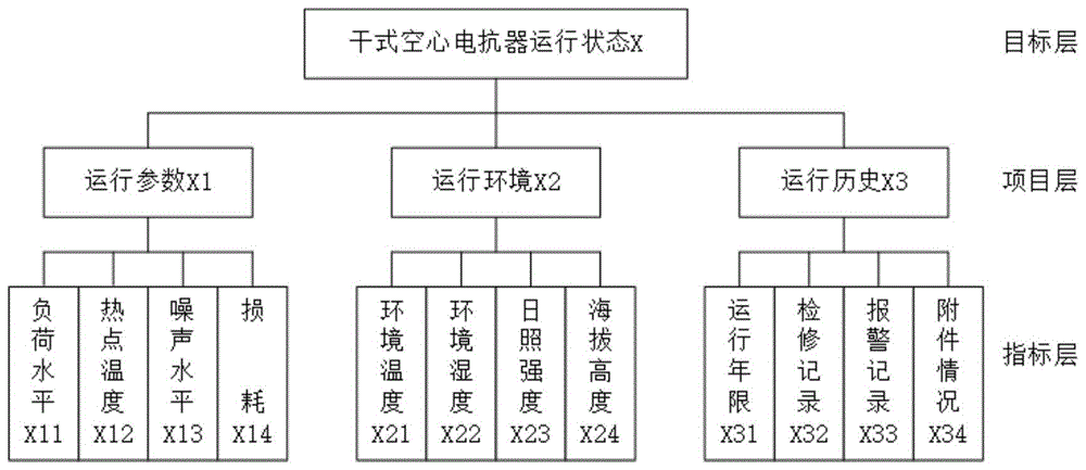 一种干式空心电抗器状态数据分析方法与流程