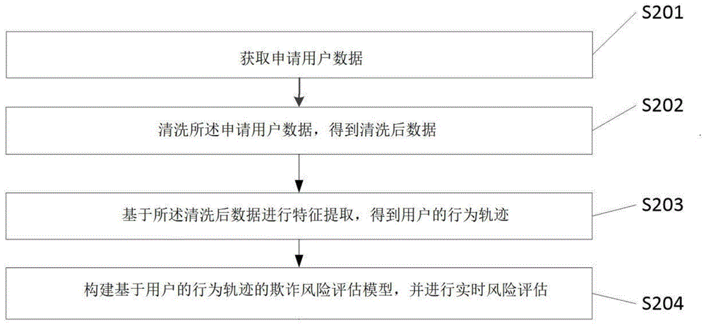 基于用户行为轨迹的欺诈风险评估方法及装置与流程