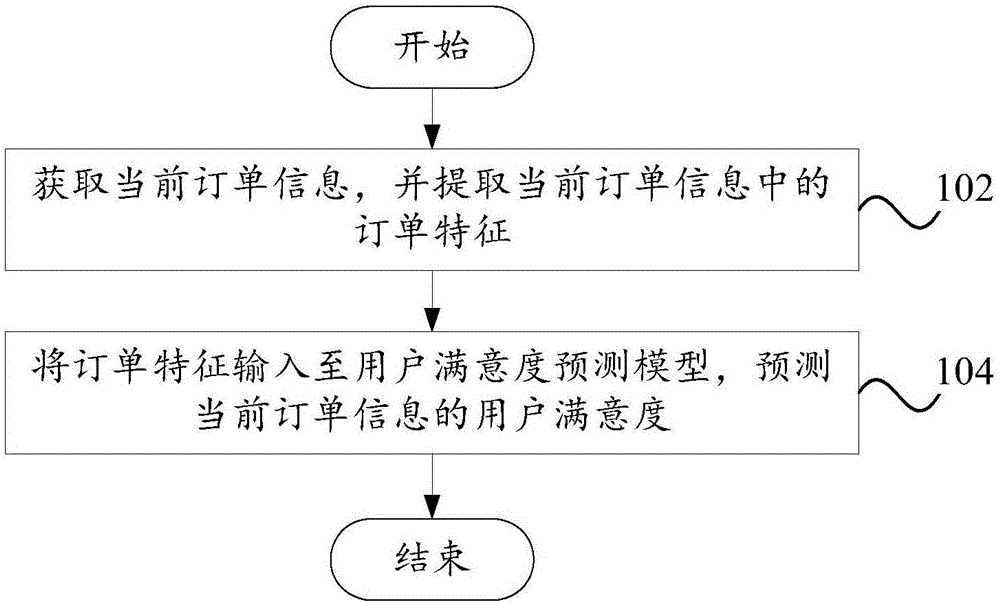 一种预测用户满意度的方法、系统及计算机设备与流程