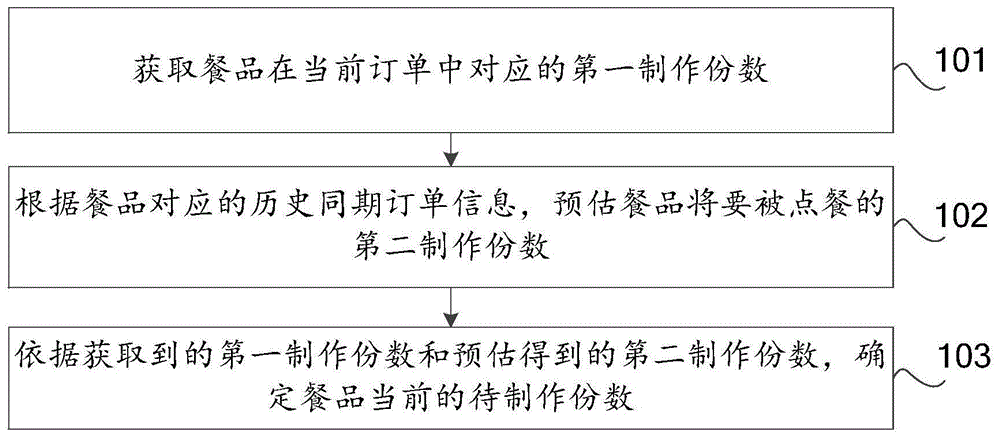 餐品制作信息的确定方法、装置及设备与流程