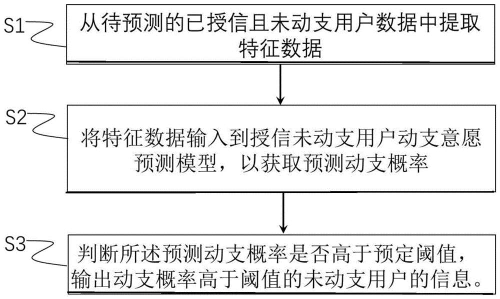 一种授信用户动支意愿预测方法、装置和设备与流程