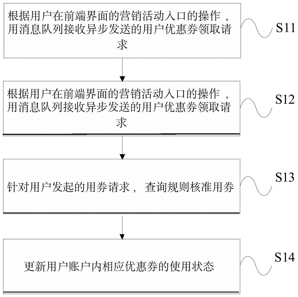 一种基于优惠券的用户营销方法、装置和电子设备与流程