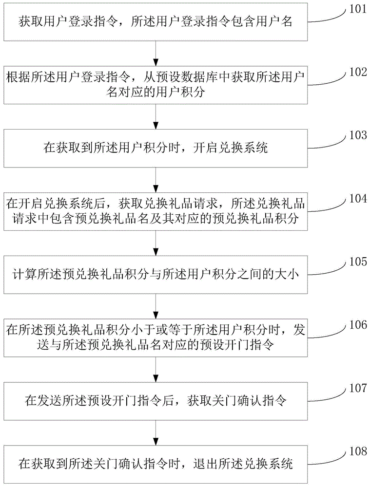 一种积分礼品兑换方法及装置与流程