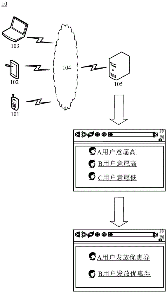 基于用户意愿的金融服务优惠信息推广方法、装置及电子设备与流程