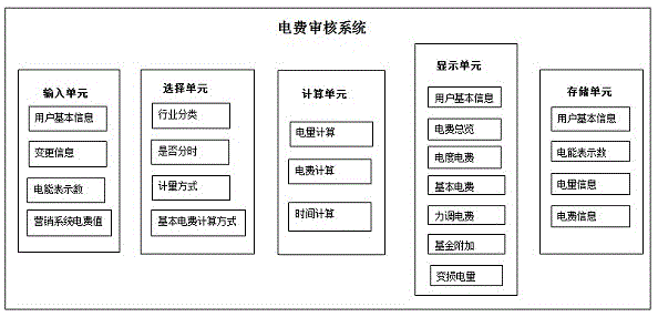 一种电量电费核算系统的制作方法