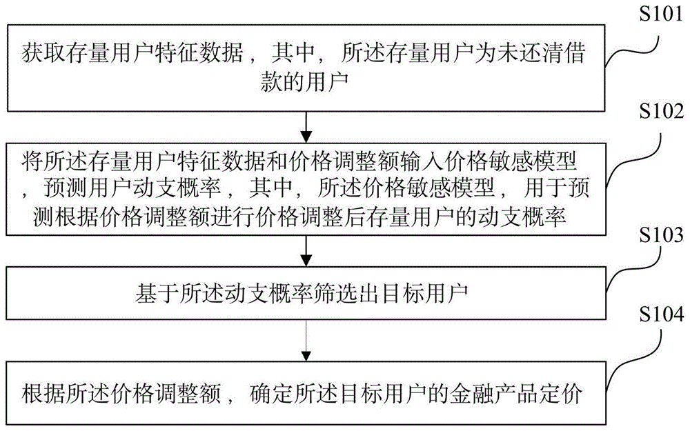 一种基于价格敏感模型的金融产品定价方法、装置和电子设备与流程