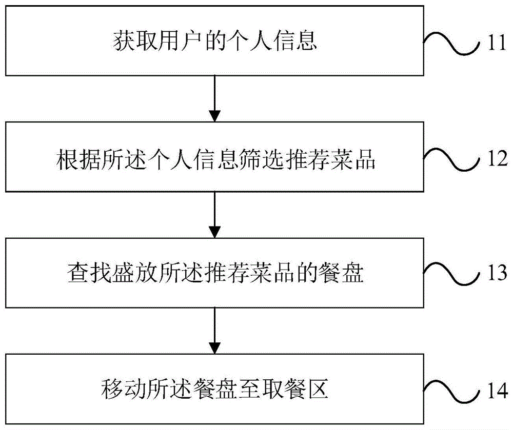 一种自动营养配餐方法及装置与流程