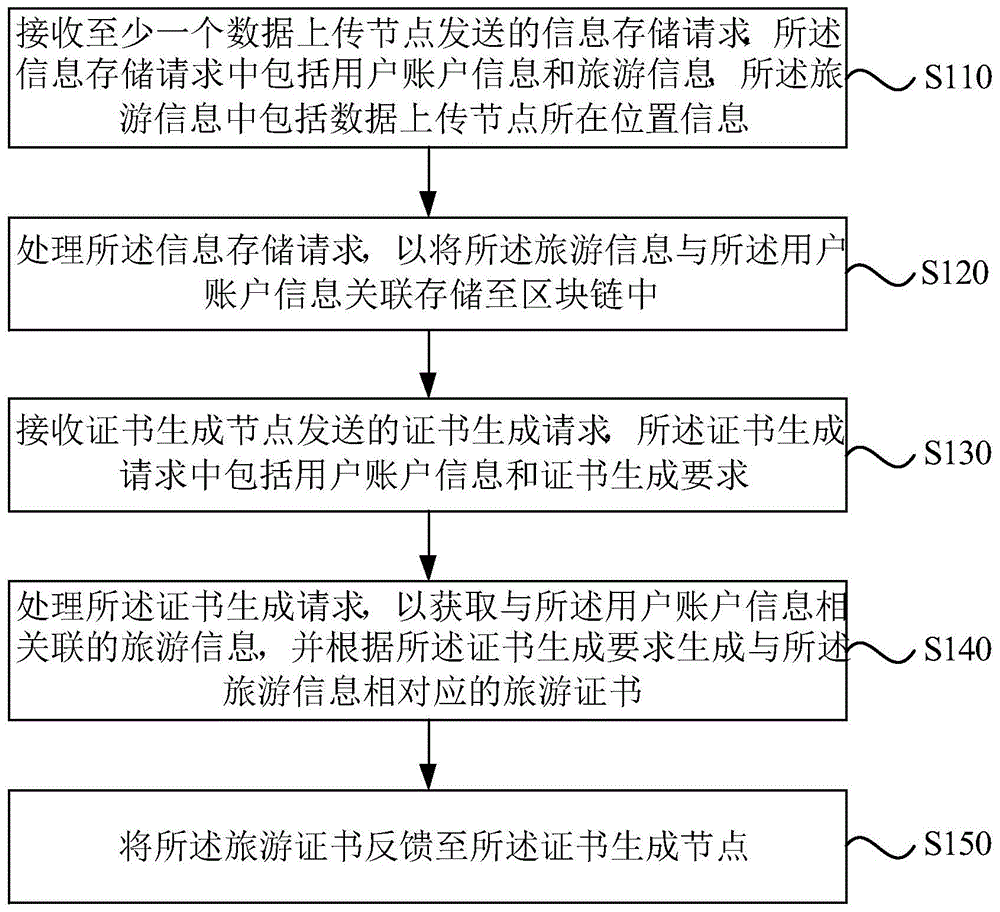 旅游信息的记录方法、装置、电子设备、终端及介质与流程