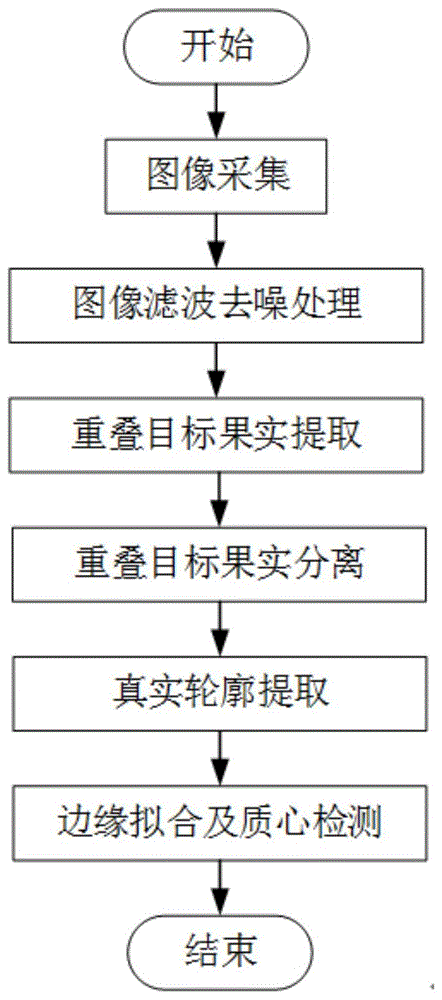 一种重叠果实的识别方法与流程