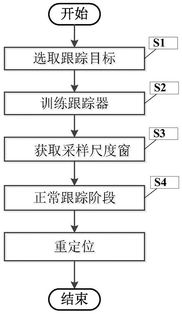 一种面向实际工程应用的长期视觉跟踪方法与流程