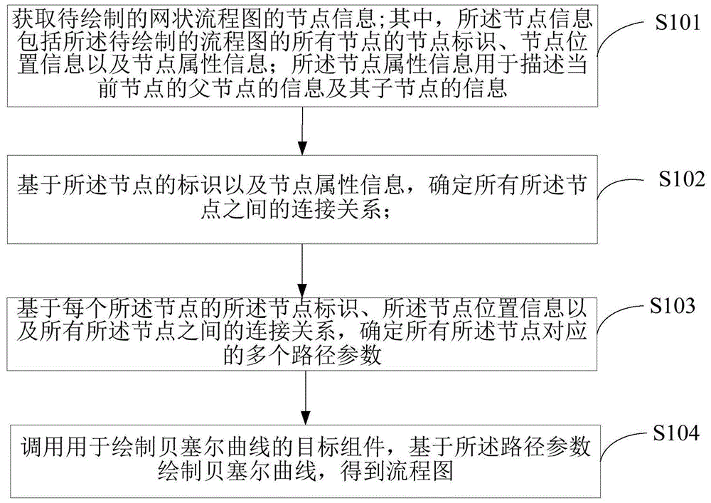 一种绘制流程图的方法及绘制流程图的设备与流程