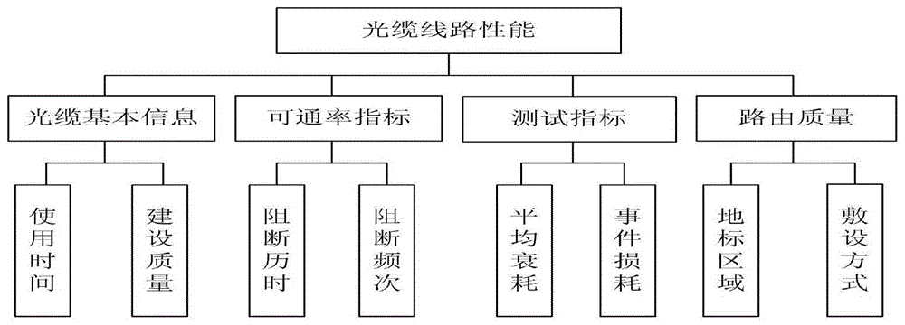 光缆线路数据的雷达图模型构建方法与流程