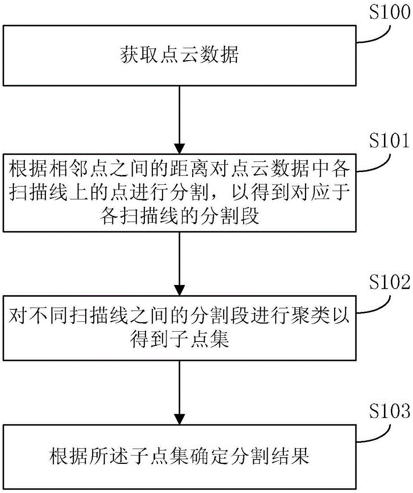 一种点云数据的分割方法和装置与流程