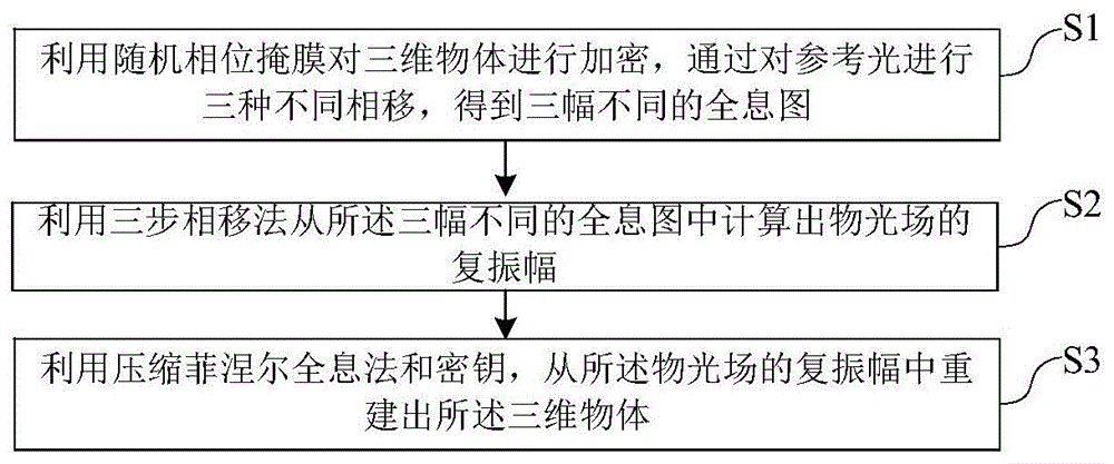 基于相移压缩菲涅尔全息的三维图像光学重建方法及系统与流程