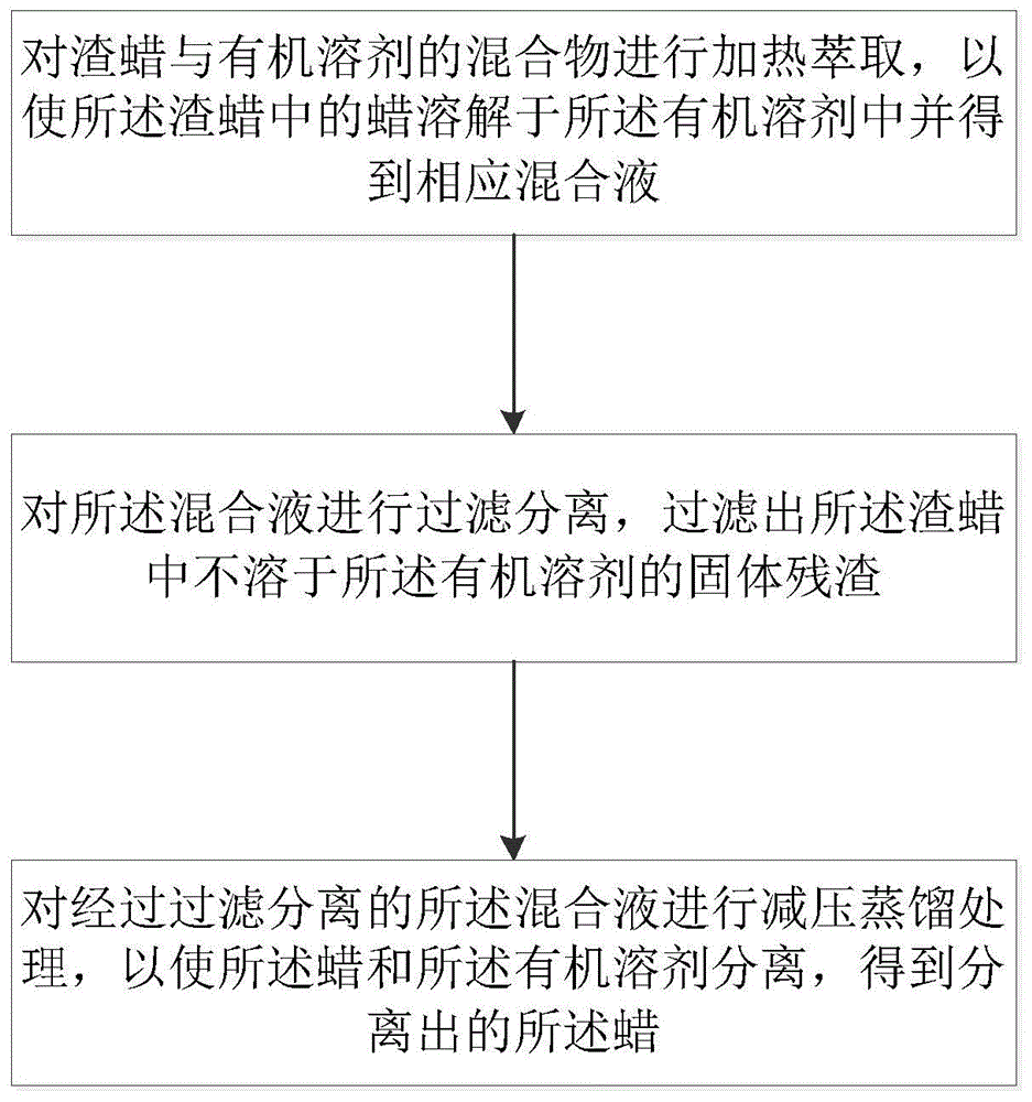 渣蜡处理方法及系统与流程