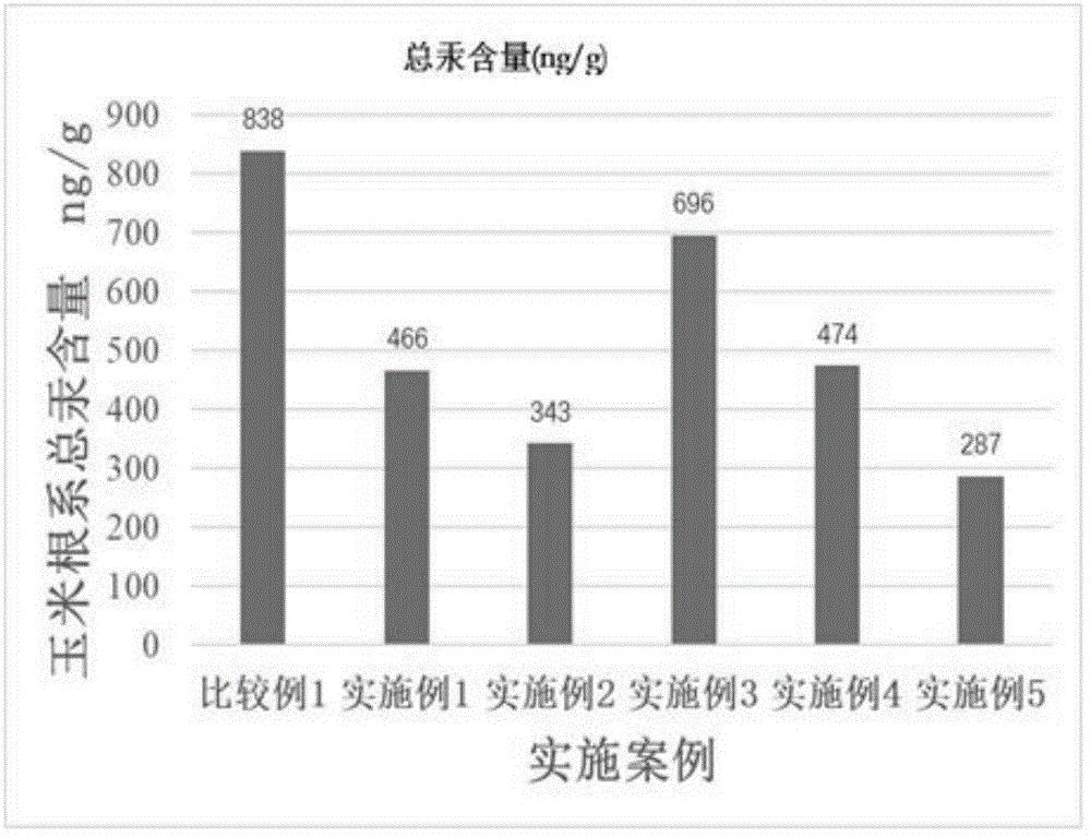 一种用于修复重金属汞污染土壤的钝化剂组合物及其使用方法与流程