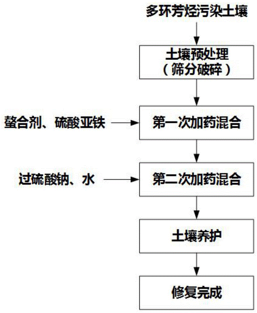 一种多环芳烃污染土壤的化学修复方法与流程