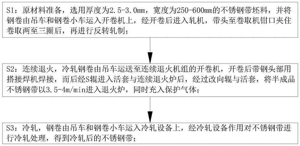 一种不锈钢带冷轧工艺的制作方法