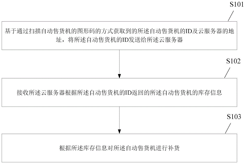 一种自动售货机补货方法、系统、移动终端及云服务器与流程