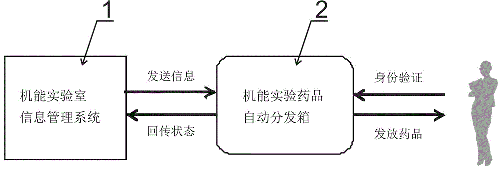 一种与信息系统相连接的自动机能实验药品分发箱系统的制作方法