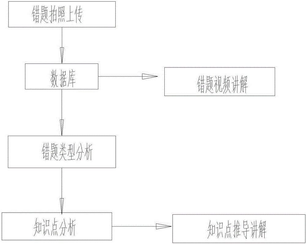 一种基于数据分析后错题给予远程视频的讲解的制作方法