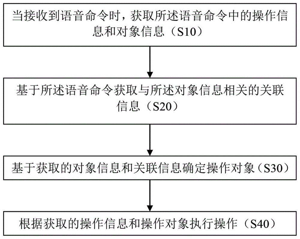 用于电子终端的执行语音命令的方法及设备与流程