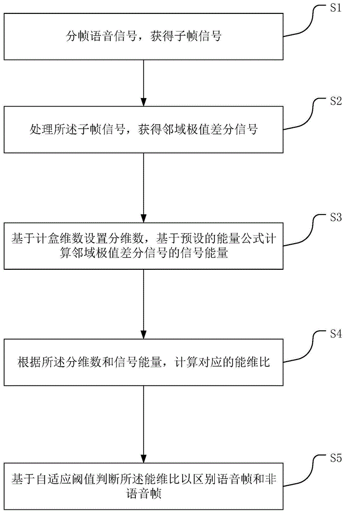 一种语音信号的端点识别方法和装置与流程